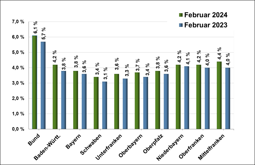 Vergrößerungsansichten für Bild: Die Bayerische Arbeitslosenquote liegt im Februar 2024 mit 3,8 % deutlich unter der Quote von Baden-Württemberg mit 4,2 %. Die niedrigste Arbeitslosenquote aller bayerischen Regierungsbezirke hat im Februar 2024 Schwaben mit 3,4 %. Es folgen Unterfranken mit 3,6 %, Oberbayern mit 3,7 % sowie die Oberpfalz mit 3,8 %. Weiterhin folgen Niederbayern und Oberfranken mit jeweils 4,2 %. Schlusslicht in diesem Monat bildet Mittelfranken mit 4,4 %. Drei Regierungsbezirke liegen über der 4-Prozentmarke und vier Regierungsbezirke unter der  4-Prozentmarke.